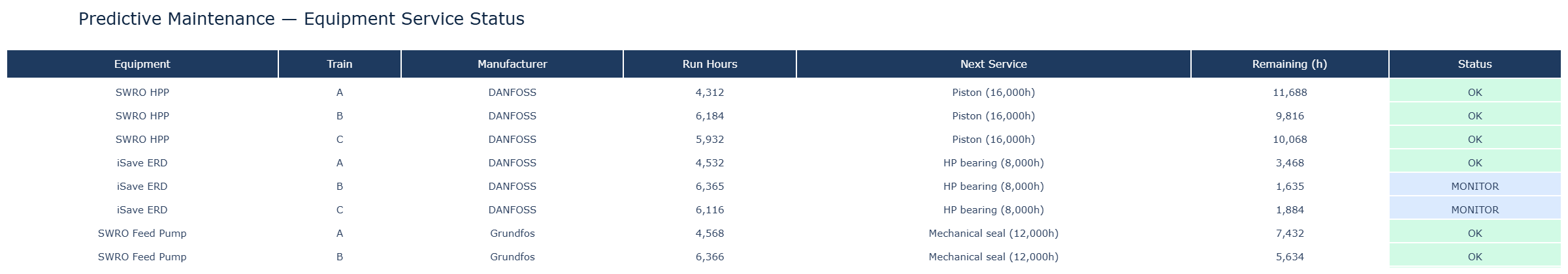 Predictive Maintenance